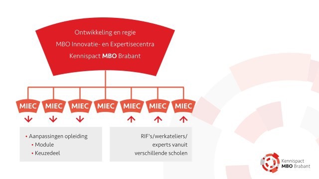 Ontwikkelingen en regie MBO Innovatie- en Expertisecentra Kennispact MBO Brabant 